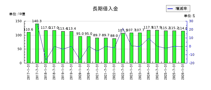 イオンリート投資法人 投資証券の長期借入金の推移
