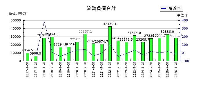 イオンリート投資法人 投資証券の流動負債合計の推移