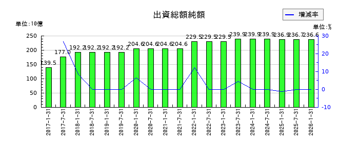 イオンリート投資法人 投資証券の１年内返済予定の長期借入金の推移