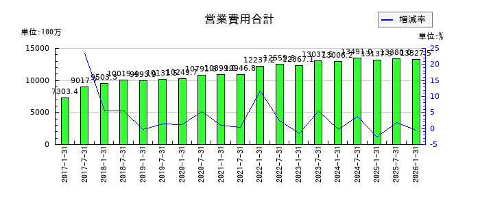 イオンリート投資法人 投資証券の営業費用合計の推移