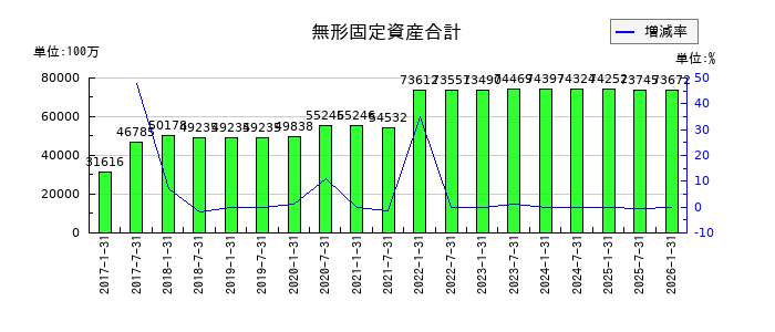 イオンリート投資法人 投資証券の土地の推移