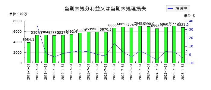 イオンリート投資法人 投資証券の当期未処分利益又は当期未処理損失の推移