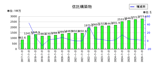 イオンリート投資法人 投資証券の信託構築物の推移