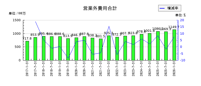 イオンリート投資法人 投資証券の営業外費用合計の推移