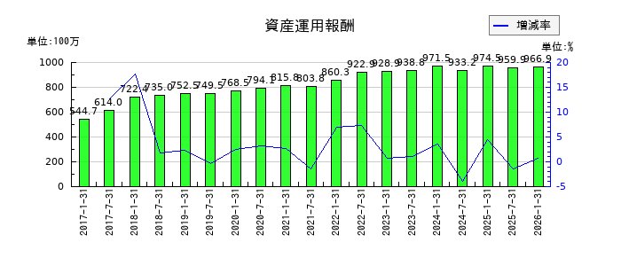 イオンリート投資法人 投資証券の資産運用報酬の推移