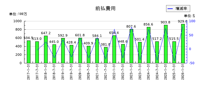 イオンリート投資法人 投資証券の前払費用の推移