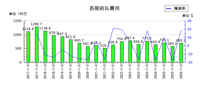 イオンリート投資法人 投資証券の長期前払費用の推移