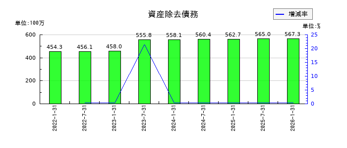 イオンリート投資法人 投資証券の資産除去債務の推移