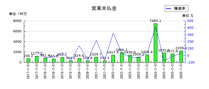 イオンリート投資法人 投資証券の未払消費税等の推移
