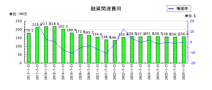 イオンリート投資法人 投資証券の融資関連費用の推移