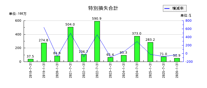 イオンリート投資法人 投資証券の特別損失合計の推移
