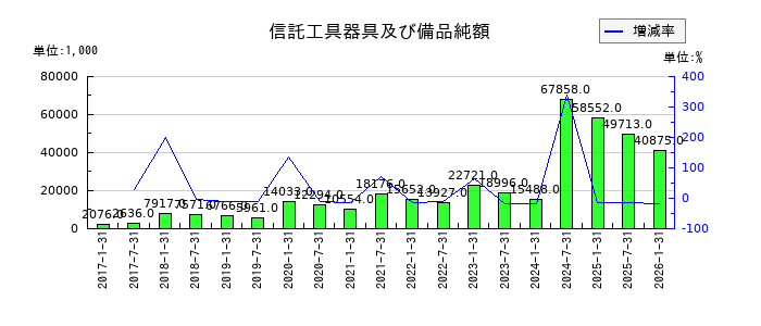 イオンリート投資法人 投資証券の信託工具器具及び備品純額の推移