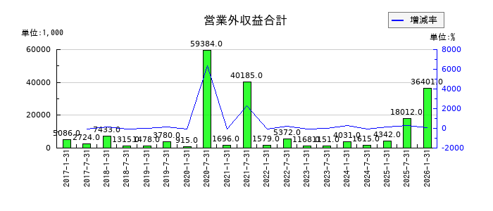 イオンリート投資法人 投資証券の営業外収益合計の推移