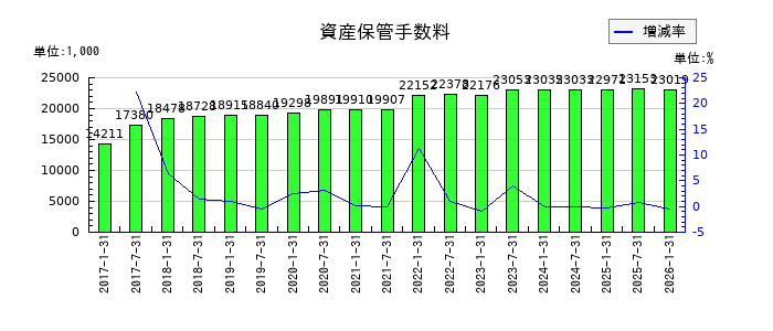 イオンリート投資法人 投資証券の資産保管手数料の推移