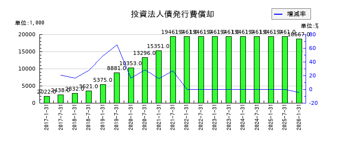 イオンリート投資法人 投資証券の投資法人債発行費償却の推移