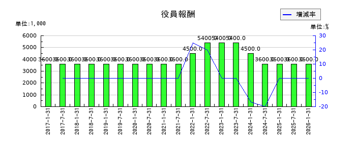 イオンリート投資法人 投資証券の役員報酬の推移