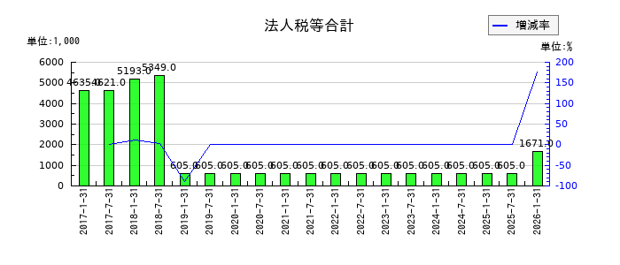 イオンリート投資法人 投資証券の法人税等合計の推移