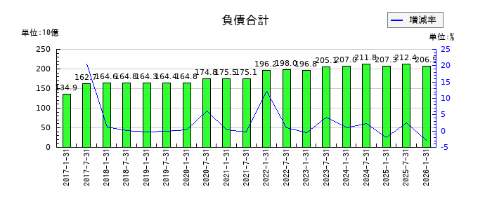 イオンリート投資法人 投資証券の負債合計の推移