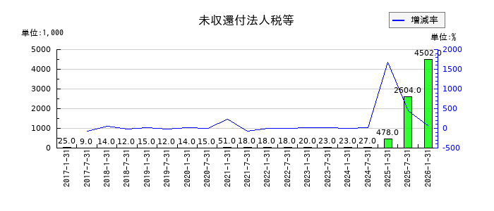 イオンリート投資法人 投資証券の繰延税金資産の推移