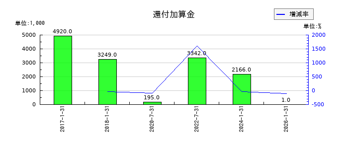 イオンリート投資法人 投資証券の還付加算金の推移