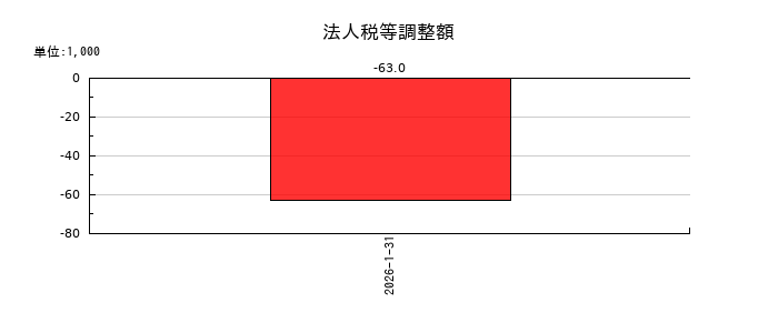 イオンリート投資法人 投資証券の法人税等調整額の推移