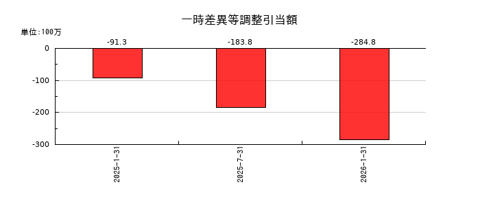 イオンリート投資法人 投資証券の一時差異等調整引当額の推移