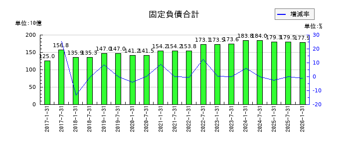 イオンリート投資法人 投資証券の固定負債合計の推移