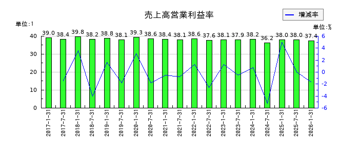 イオンリート投資法人 投資証券の売上高営業利益率の推移