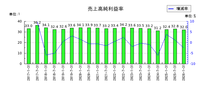 イオンリート投資法人 投資証券の売上高純利益率の推移