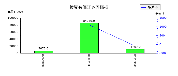 アズマハウスの投資有価証券評価損の推移