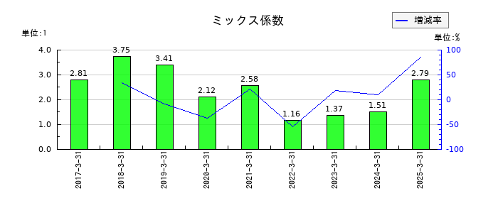アズマハウスのミックス係数の推移