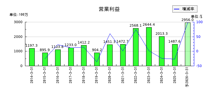 イーグランドの通期の営業利益推移