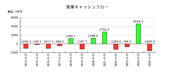 イーグランドの営業キャッシュフロー推移