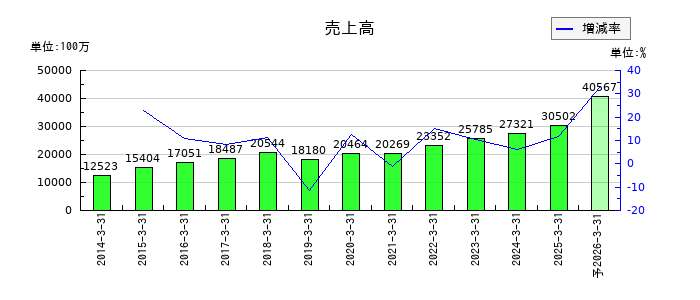 イーグランドの通期の売上高推移