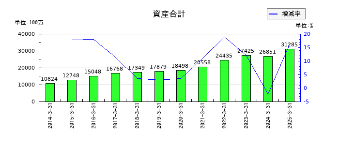 イーグランドの資産合計の推移