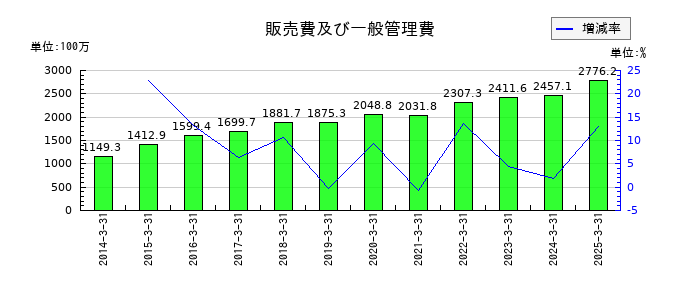 イーグランドの販売費及び一般管理費の推移