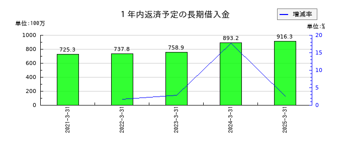 イーグランドの１年内返済予定の長期借入金の推移