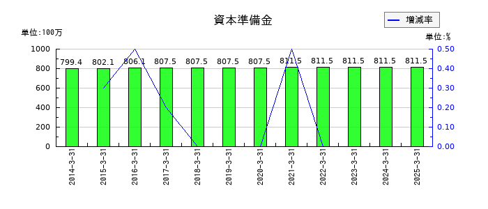 イーグランドの資本準備金の推移