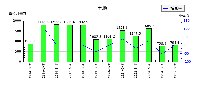 イーグランドの土地の推移