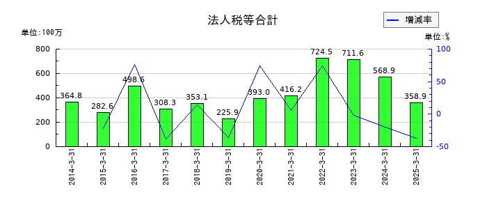イーグランドの法人税等合計の推移