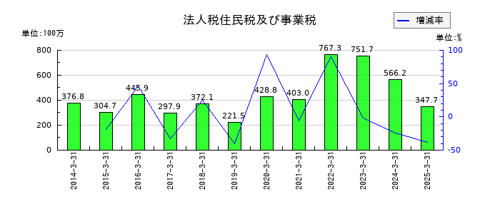 イーグランドの法人税住民税及び事業税の推移