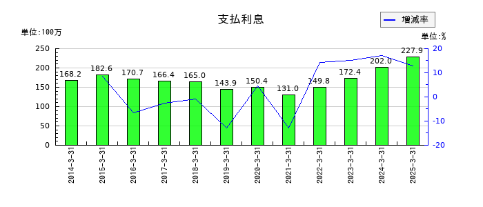 イーグランドの支払利息の推移