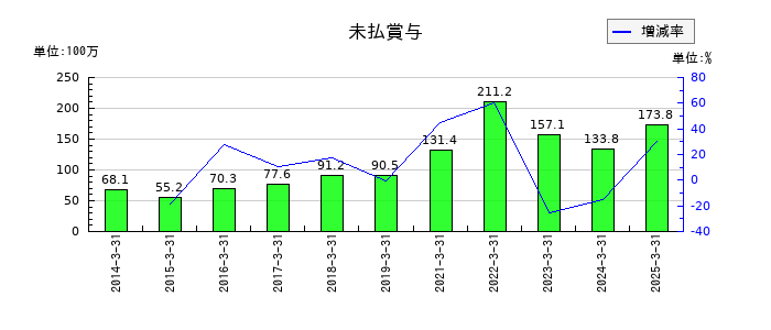 イーグランドの未払賞与の推移