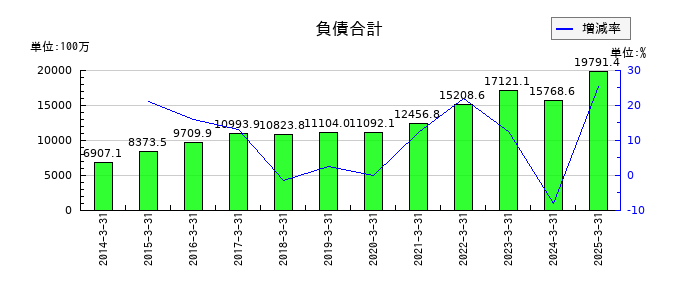 イーグランドの負債合計の推移
