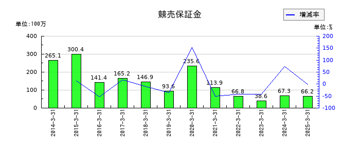 イーグランドの競売保証金の推移