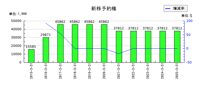 イーグランドの新株予約権の推移