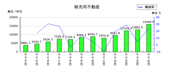 イーグランドの販売用不動産の推移