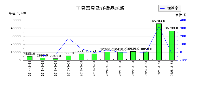 イーグランドの工具器具及び備品純額の推移