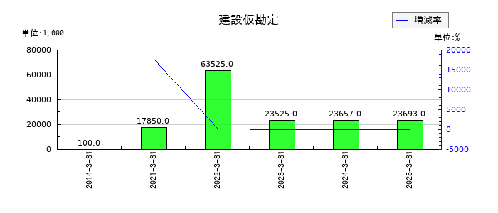イーグランドの建設仮勘定の推移