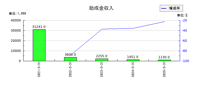 イーグランドの助成金収入の推移